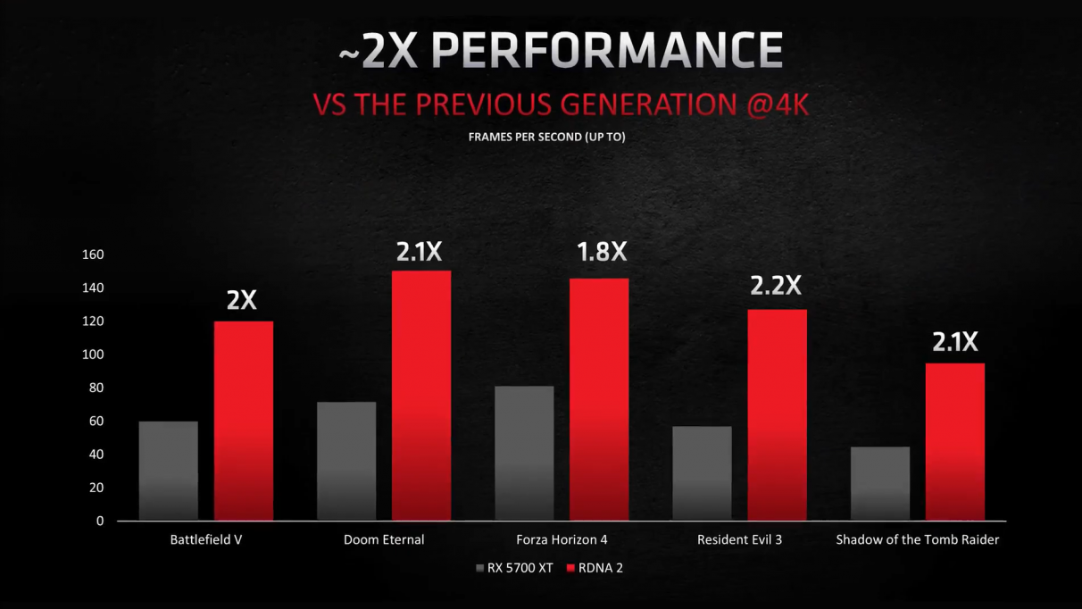 Un gráfico que muestra cómo la arquitectura RDNA 2 de AMD ofrece hasta el doble de rendimiento a 4K en comparación con su generación anterior de tarjetas gráficas.