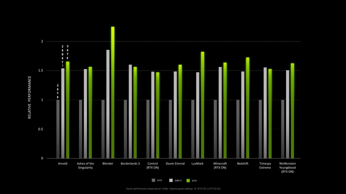 Un gráfico que muestra el rendimiento de juego de 1440p del RTX 3070 en varios juegos y puntos de referencia en comparación con el RTX 2070 y RTX 2080 Ti.